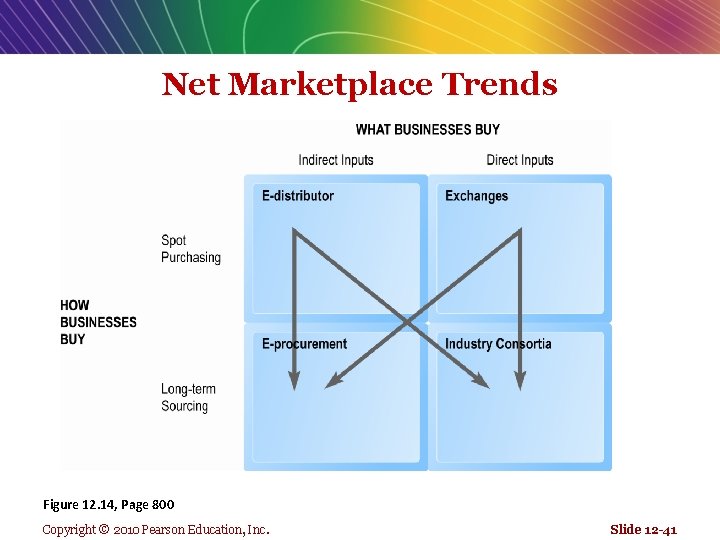 Net Marketplace Trends Figure 12. 14, Page 800 Copyright © 2010 Pearson Education, Inc.