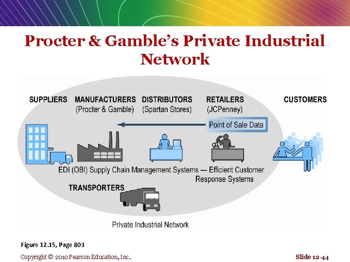 Procter & Gamble’s Private Industrial Network Figure 12. 15, Page 803 Copyright © 2010