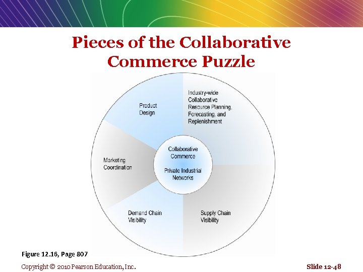 Pieces of the Collaborative Commerce Puzzle Figure 12. 16, Page 807 Copyright © 2010