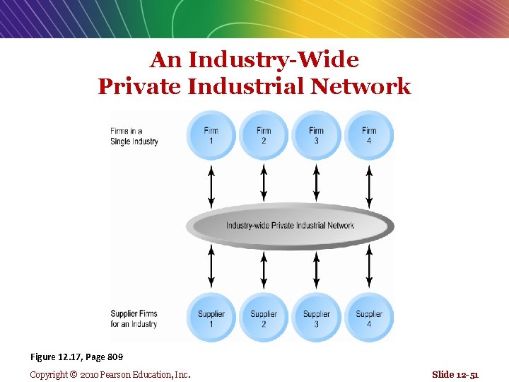 An Industry-Wide Private Industrial Network Figure 12. 17, Page 809 Copyright © 2010 Pearson