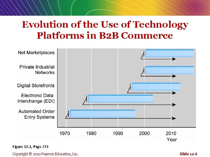 Evolution of the Use of Technology Platforms in B 2 B Commerce Figure 12.