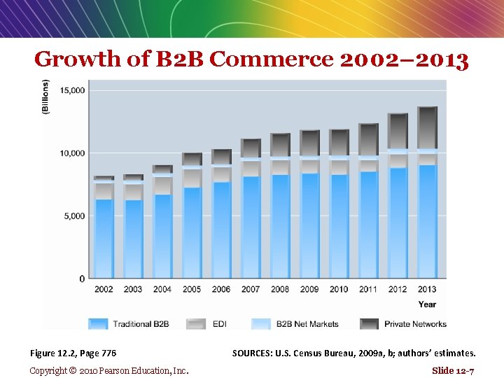 Growth of B 2 B Commerce 2002– 2013 Figure 12. 2, Page 776 Copyright