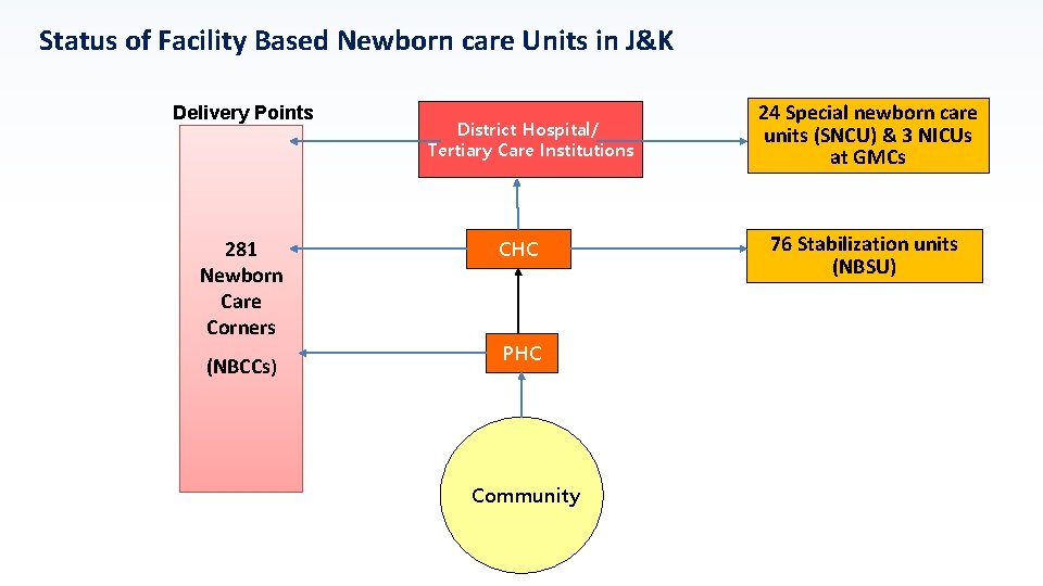 Status of Facility Based Newborn care Units in J&K Delivery Points 281 Newborn Care