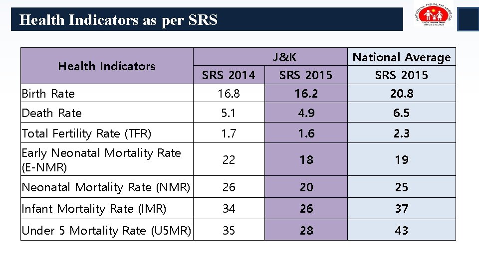 Health Indicators as per SRS Health Indicators J&K National Average SRS 2014 SRS 2015