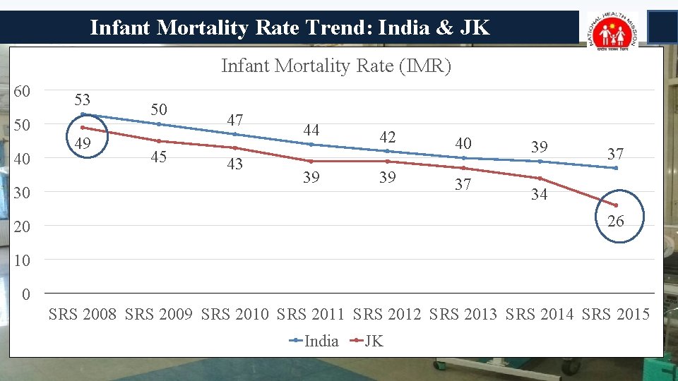 Infant Mortality Rate Trend: India & JK Infant Mortality Rate (IMR) 60 50 40