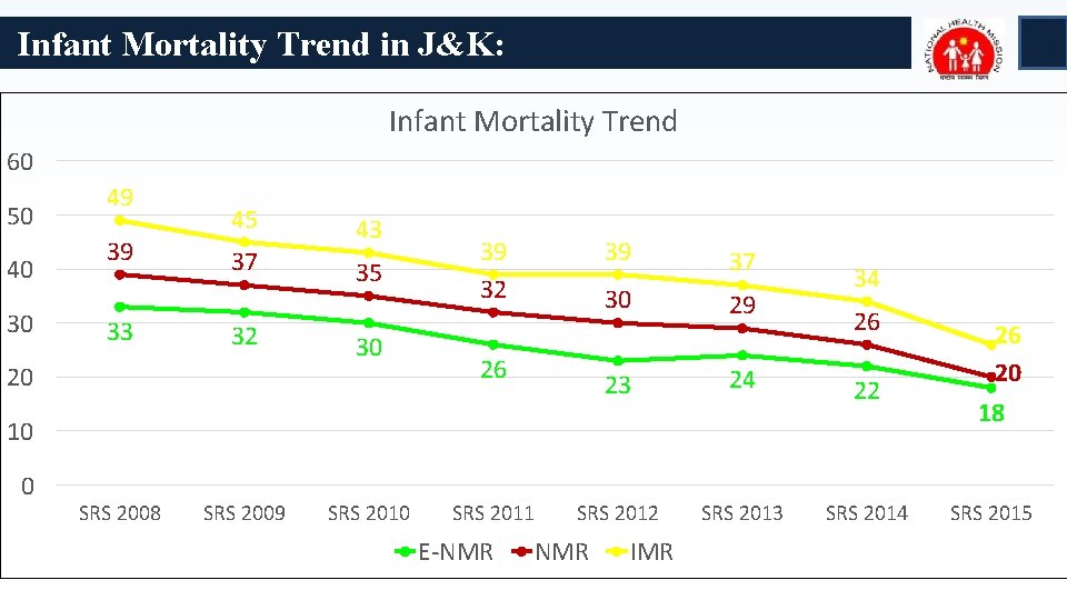 Infant Mortality Trend in J&K: Infant Mortality Trend 60 50 40 30 49 39