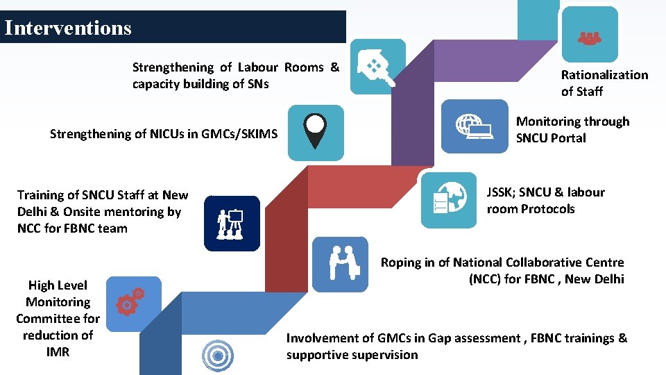 Interventions Strengthening of Labour Rooms & capacity building of SNs Strengthening of NICUs in