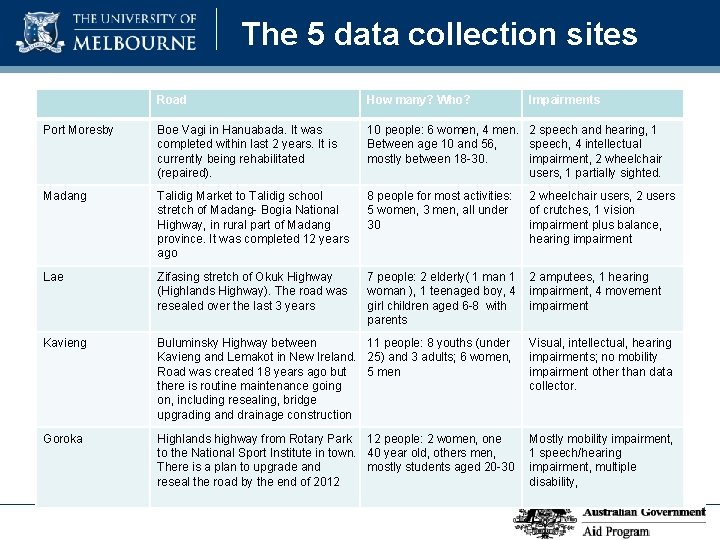 The 5 data collection sites Road How many? Who? Impairments Port Moresby Boe Vagi
