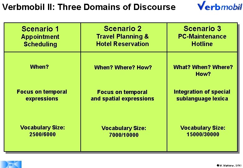 Verbmobil II: Three Domains of Discourse Scenario 1 Scenario 2 Scenario 3 Appointment Scheduling