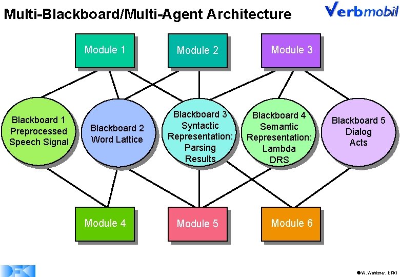 Multi-Blackboard/Multi-Agent Architecture Module 1 Blackboard 1 Preprocessed Speech Signal Blackboard 2 Word Lattice Module