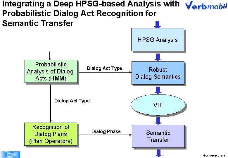 Integrating a Deep HPSG-based Analysis with Probabilistic Dialog Act Recognition for Semantic Transfer HPSG
