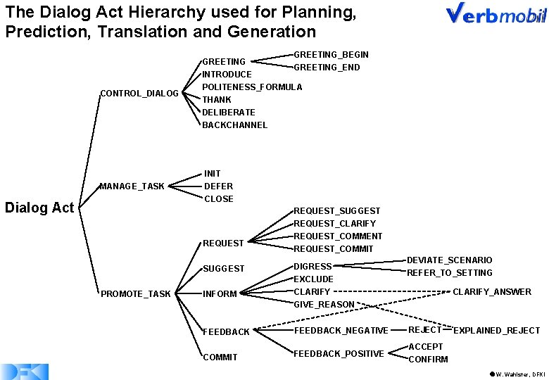 The Dialog Act Hierarchy used for Planning, Prediction, Translation and Generation CONTROL_DIALOG MANAGE_TASK Dialog