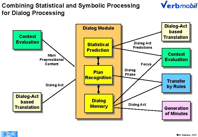 Combining Statistical and Symbolic Processing for Dialog Processing Dialog-Act based Translation Dialog Module Context
