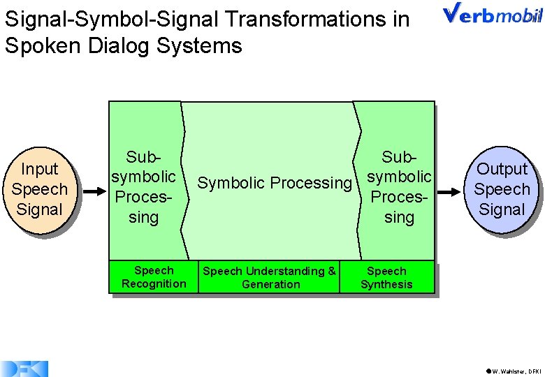 Signal-Symbol-Signal Transformations in Spoken Dialog Systems Input Speech Signal Subsymbolic Processing Speech Recognition Sub.