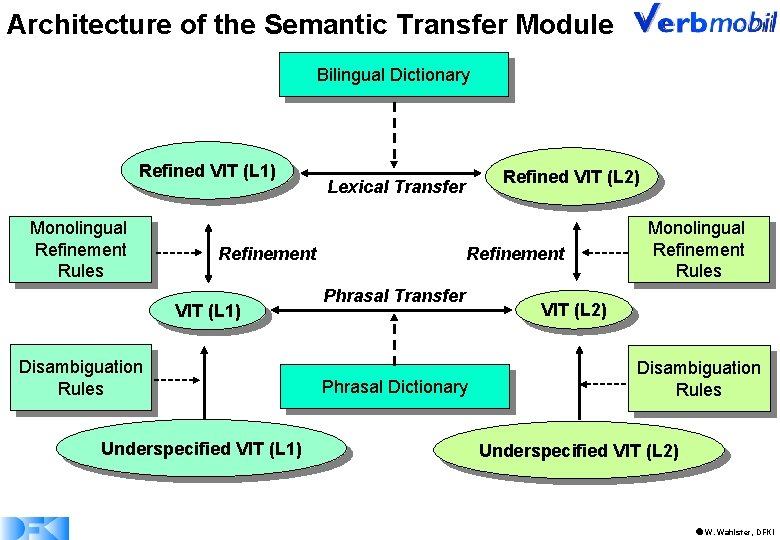 Architecture of the Semantic Transfer Module Bilingual Dictionary Refined VIT (L 1) Monolingual Refinement