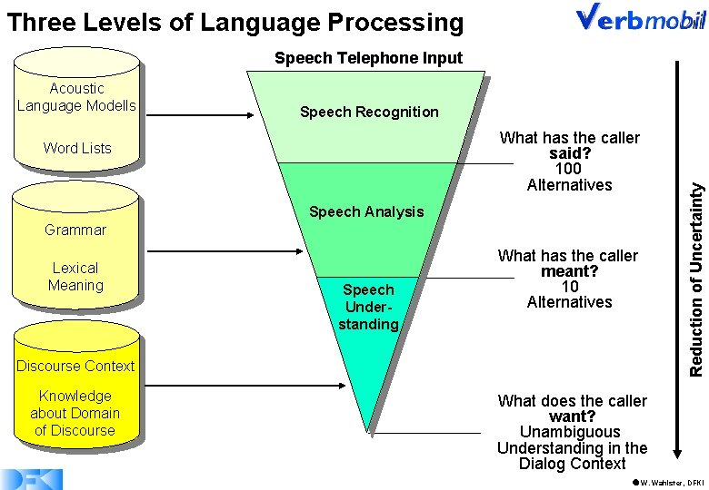 Three Levels of Language Processing Speech Telephone Input Speech Recognition Word Lists Sprachanalyse What