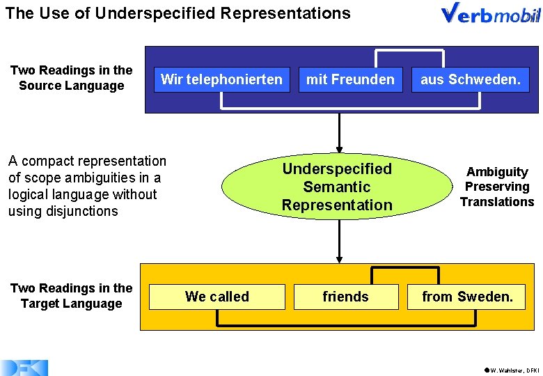 The Use of Underspecified Representations Two Readings in the Source Language Wir telephonierten A