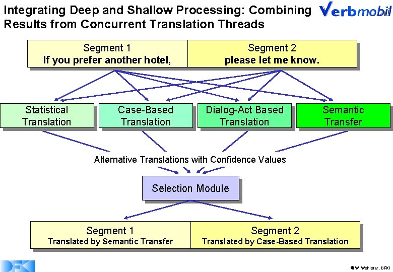 Integrating Deep and Shallow Processing: Combining Results from Concurrent Translation Threads Segment 1 Wenn