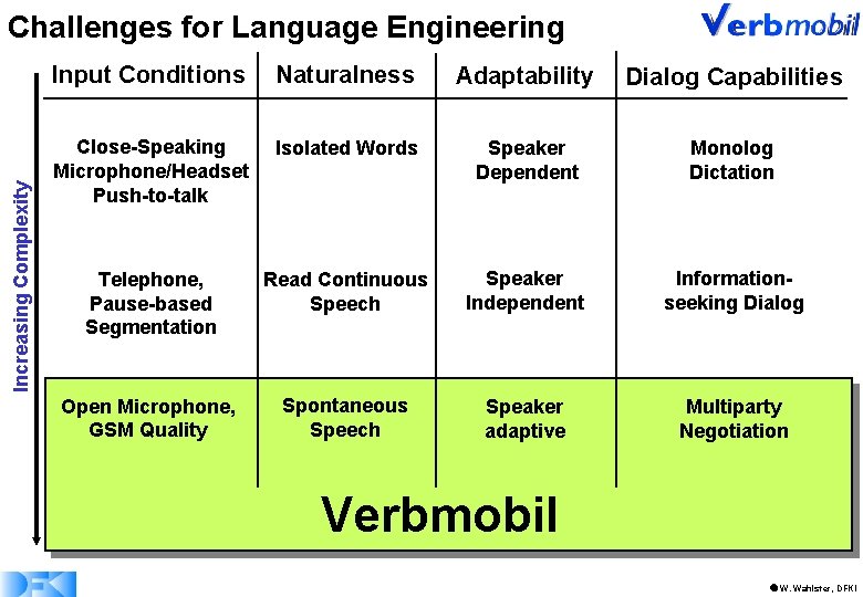 Increasing Complexity Challenges for Language Engineering Input Conditions Naturalness Adaptability Dialog Capabilities Close-Speaking Microphone/Headset