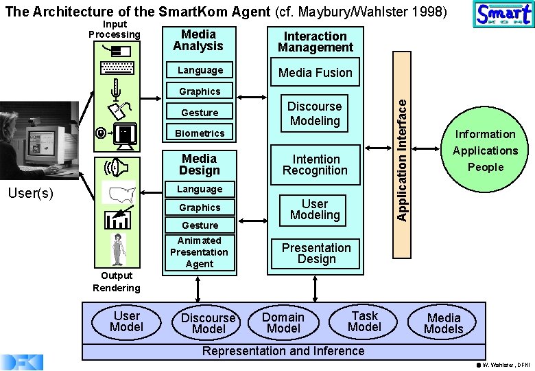 The Architecture of the Smart. Kom Agent (cf. Maybury/Wahlster 1998) Input Processing Media Analysis