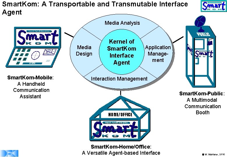 Smart. Kom: A Transportable and Transmutable Interface Agent Media Analysis Media Design Smart. Kom-Mobile: