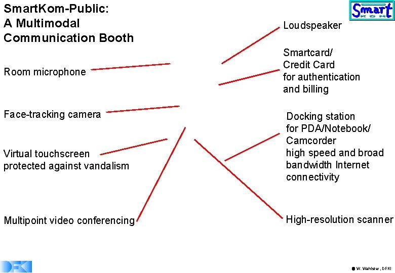 Smart. Kom-Public: A Multimodal Communication Booth Loudspeaker Room microphone Smartcard/ Credit Card for authentication