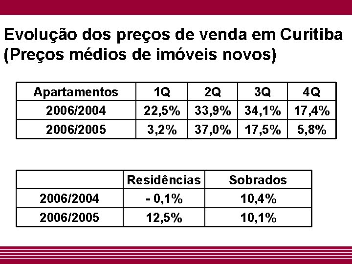 Evolução dos preços de venda em Curitiba (Preços médios de imóveis novos) Apartamentos 2006/2004