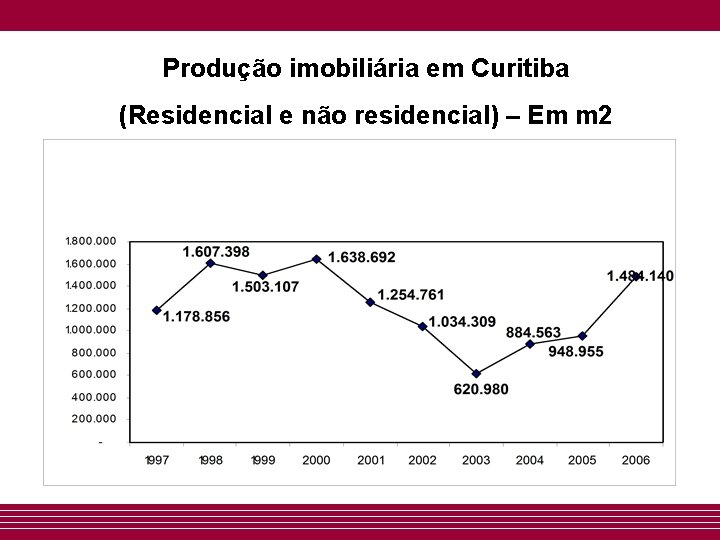 Produção imobiliária em Curitiba (Residencial e não residencial) – Em m 2 