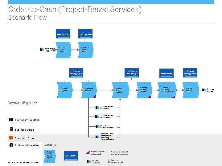 Order-to-Cash (Project-Based Services) Scenario Flow New Business Marketing-to -Opportunity Sales Orders Creating Sales Quotes