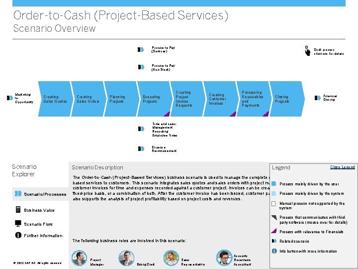 Order-to-Cash (Project-Based Services) Scenario Overview Procure-to-Pay (Services) Click process chevrons for details Procure-to-Pay (Non-Stock)