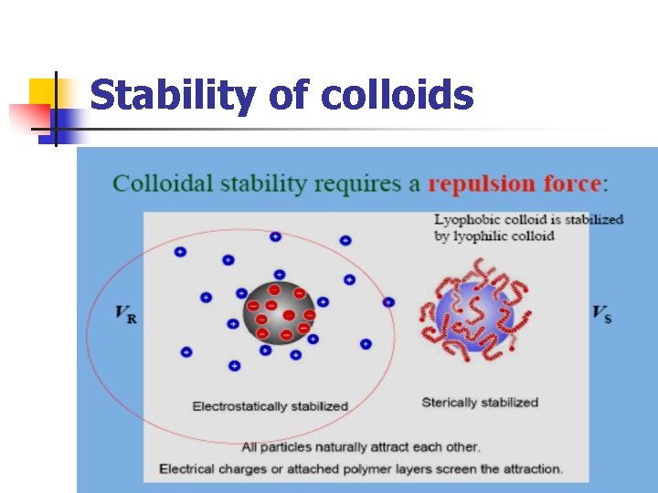 Stability of colloids 