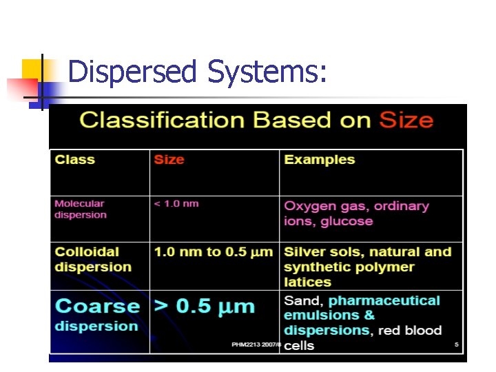 Dispersed Systems: 