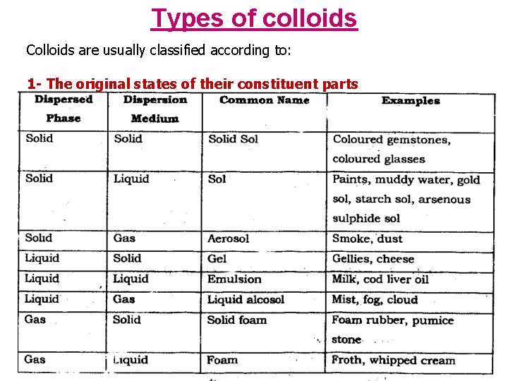 Types of colloids Colloids are usually classified according to: 1 - The original states