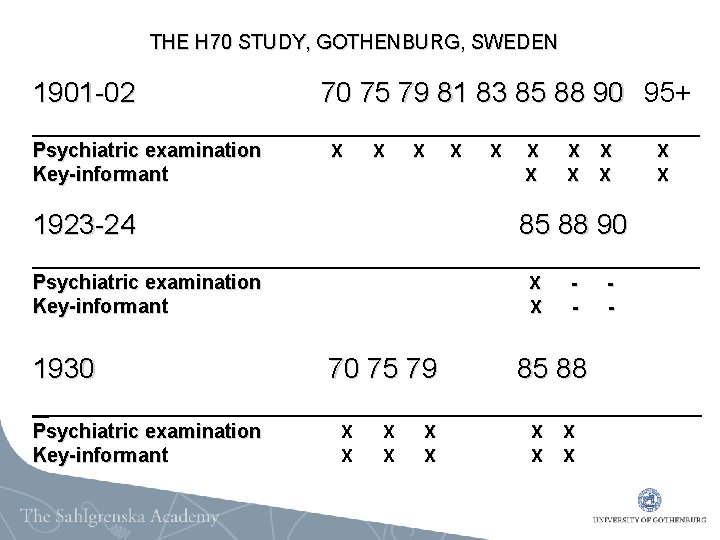 THE H 70 STUDY, GOTHENBURG, SWEDEN 1901 -02 70 75 79 81 83 85