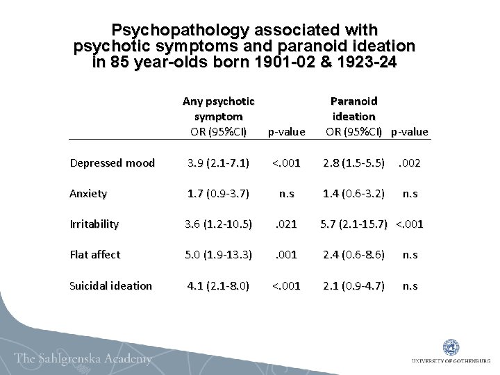 Psychopathology associated with psychotic symptoms and paranoid ideation in 85 year-olds born 1901 -02