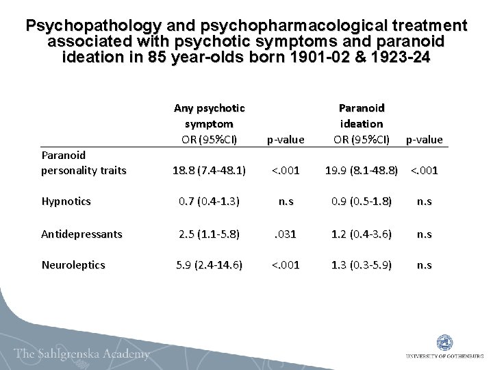 Psychopathology and psychopharmacological treatment associated with psychotic symptoms and paranoid ideation in 85 year-olds