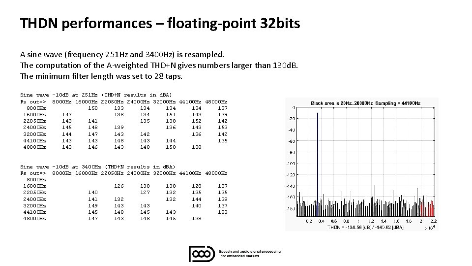 THDN performances – floating-point 32 bits A sine wave (frequency 251 Hz and 3400