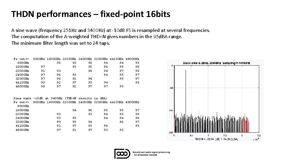 THDN performances – fixed-point 16 bits A sine wave (frequency 251 Hz and 3400