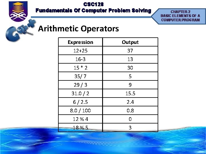 CSC 128 Fundamentals Of Computer Problem Solving Arithmetic Operators Expression 12+25 16 -3 15