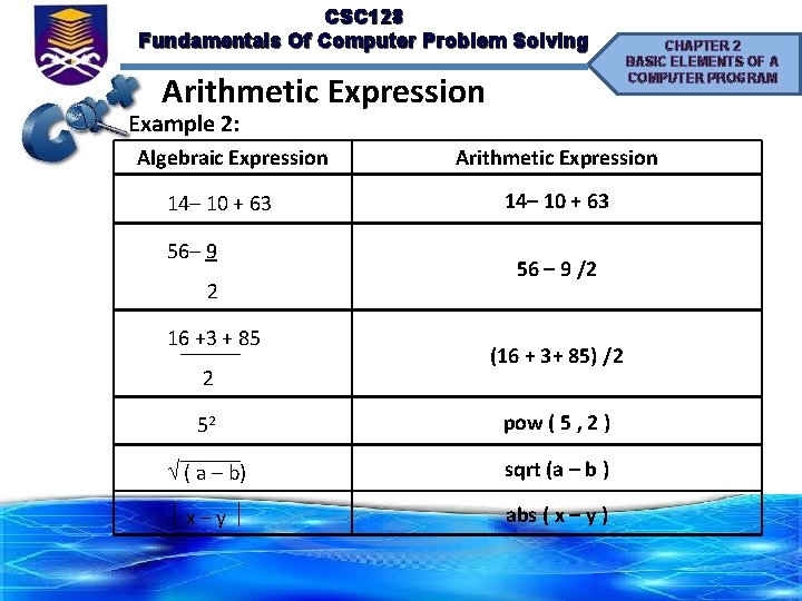 CSC 128 Fundamentals Of Computer Problem Solving Arithmetic Expression Example 2: Algebraic Expression 14–