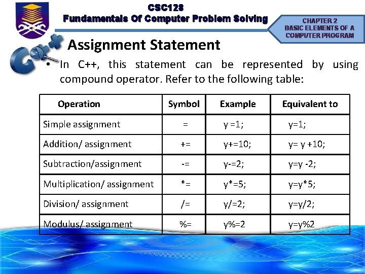 CSC 128 Fundamentals Of Computer Problem Solving Assignment Statement CHAPTER 2 BASIC ELEMENTS OF
