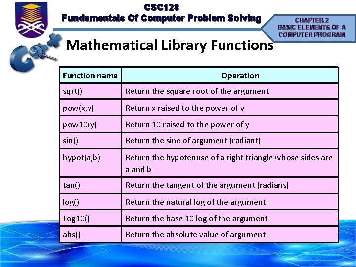 CSC 128 Fundamentals Of Computer Problem Solving Mathematical Library Functions Function name CHAPTER 2