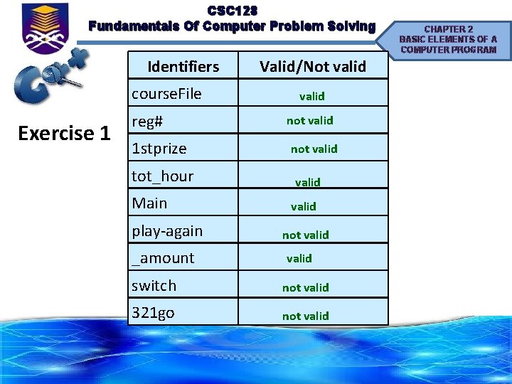 CSC 128 Fundamentals Of Computer Problem Solving Identifiers course. File Exercise 1 reg# 1