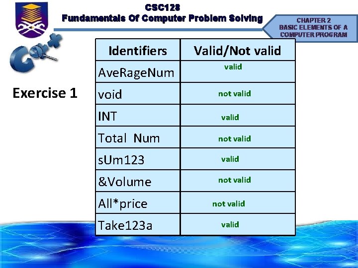 CSC 128 Fundamentals Of Computer Problem Solving Identifiers Ave. Rage. Num Exercise 1 void