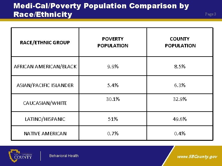 Medi-Cal/Poverty Population Comparison by Race/Ethnicity RACE/ETHNIC GROUP POVERTY POPULATION COUNTY POPULATION AFRICAN AMERICAN/BLACK 9.