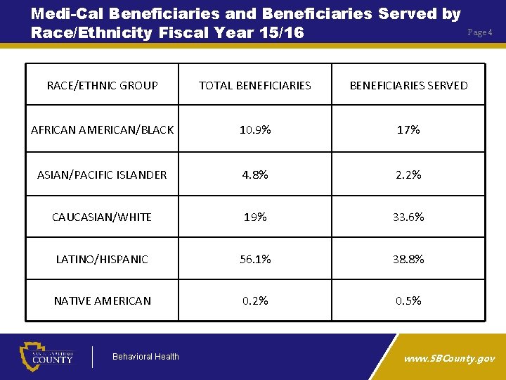 Medi-Cal Beneficiaries and Beneficiaries Served by Race/Ethnicity Fiscal Year 15/16 RACE/ETHNIC GROUP TOTAL BENEFICIARIES