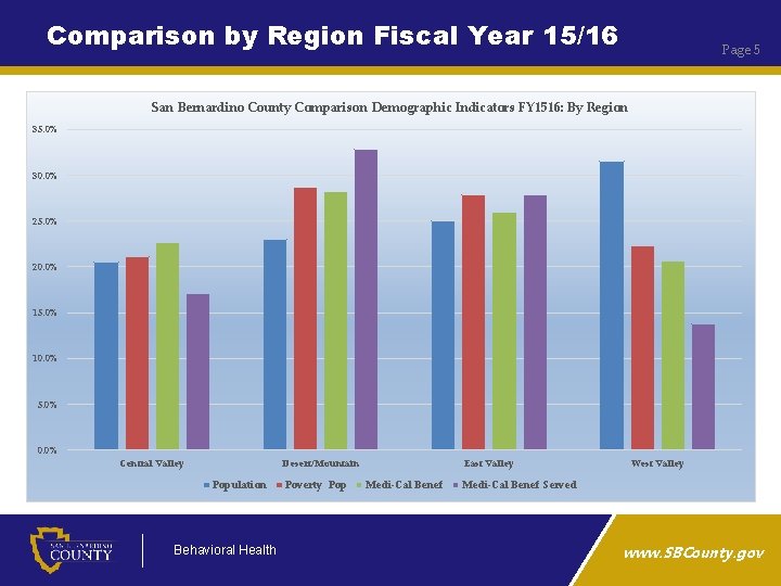 Comparison by Region Fiscal Year 15/16 Page 5 San Bernardino County Comparison Demographic Indicators