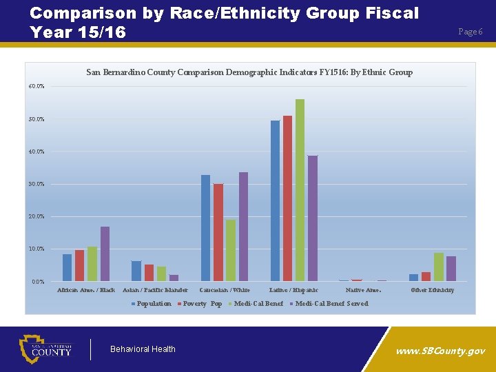 Comparison by Race/Ethnicity Group Fiscal Year 15/16 Page 6 San Bernardino County Comparison Demographic