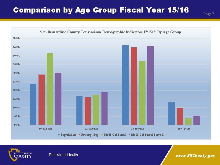 Comparison by Age Group Fiscal Year 15/16 Page 7 San Bernardino County Comparison Demographic