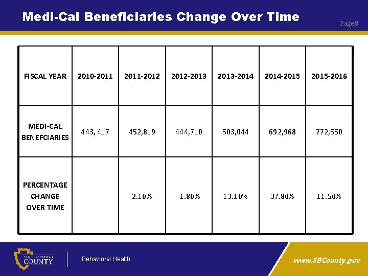 Medi-Cal Beneficiaries Change Over Time Page 8 FISCAL YEAR 2010 -2011 -2012 -2013 -2014